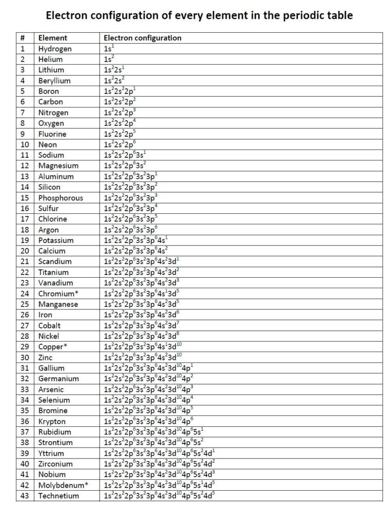 Electron Configuration Worksheet Answers Worksheet Ii Electron 