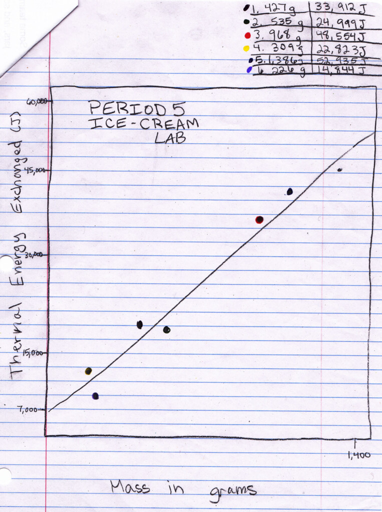 Ice Cream Lab Chemistry Answers